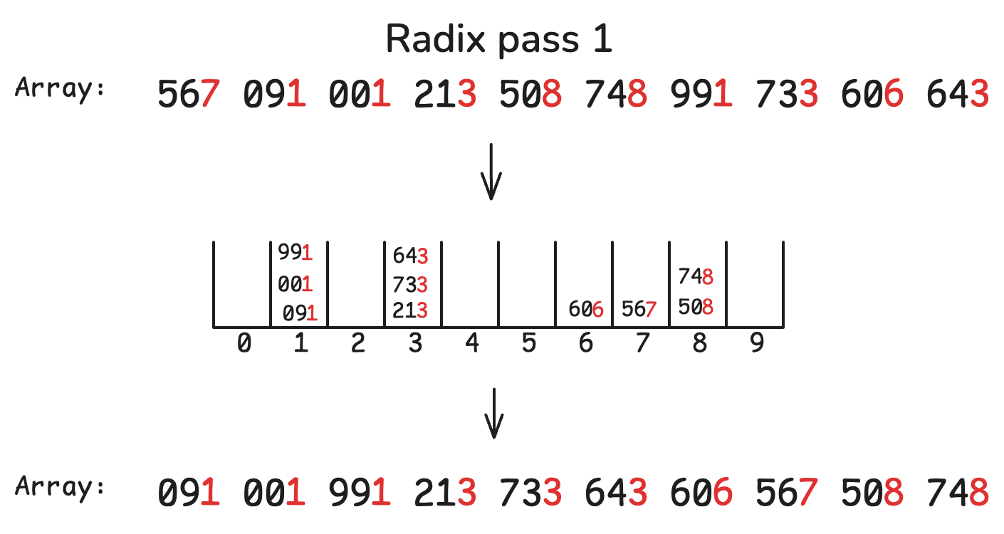 thom.gg - GPU sorting algorithms - Radix Sort